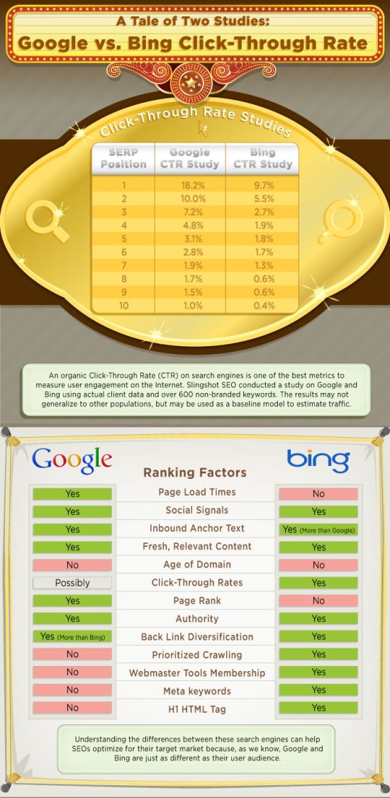 Bing vs. Google Click-Through Rate