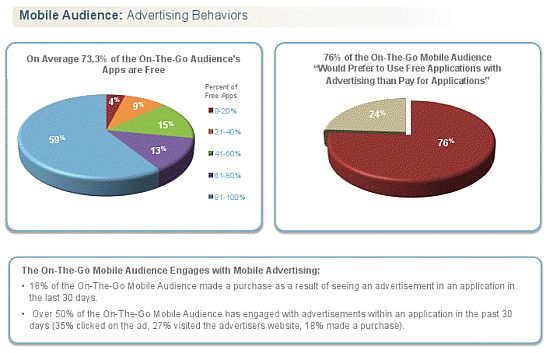 Consumers Embrace Mobile Advertising Pie Chart 1