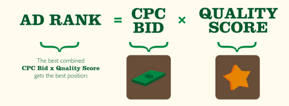 AdRank in AdWords has historically been calculated based on your Max CPC and Quality Score