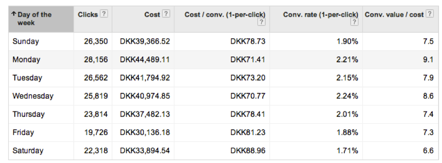 AdWords day of the week report