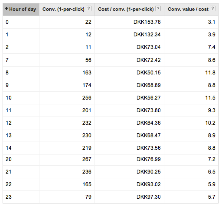 Adwords hour of the day report