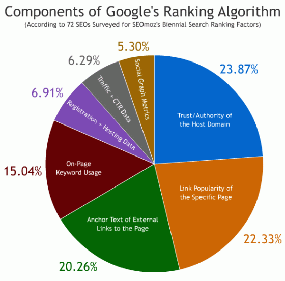 Google Ranking Algorithm