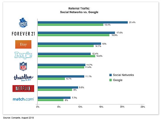 Social Referral Chart